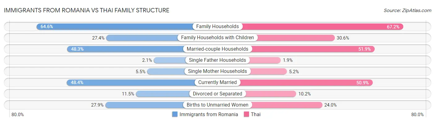 Immigrants from Romania vs Thai Family Structure