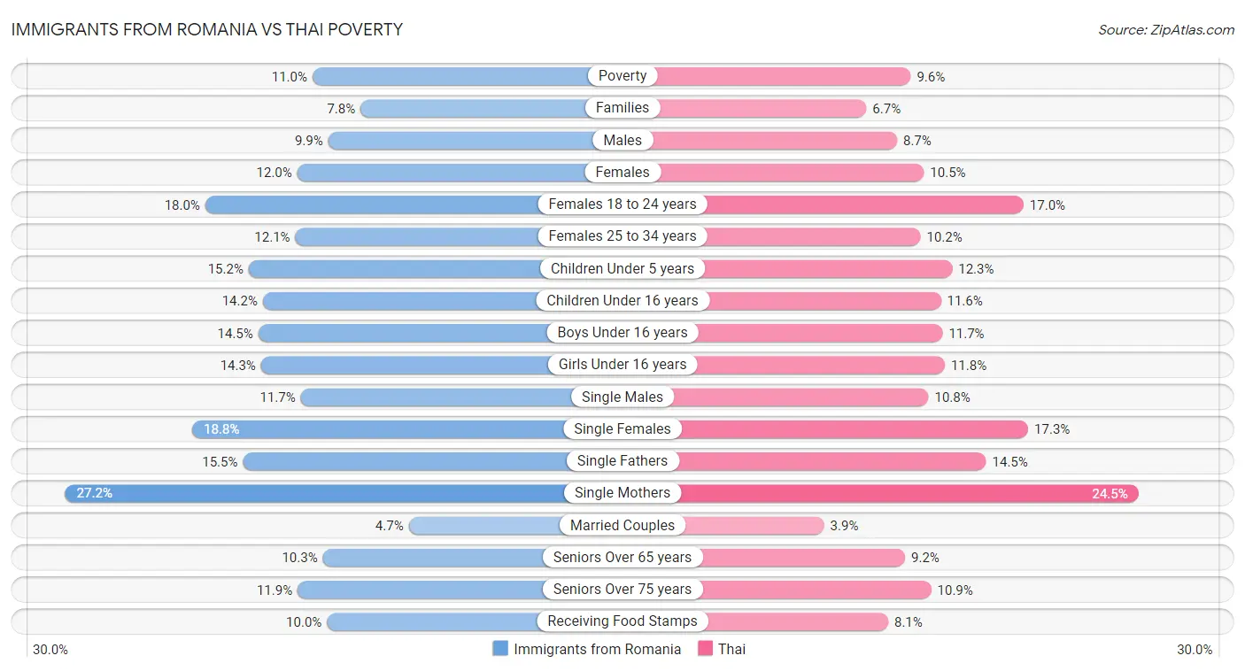 Immigrants from Romania vs Thai Poverty