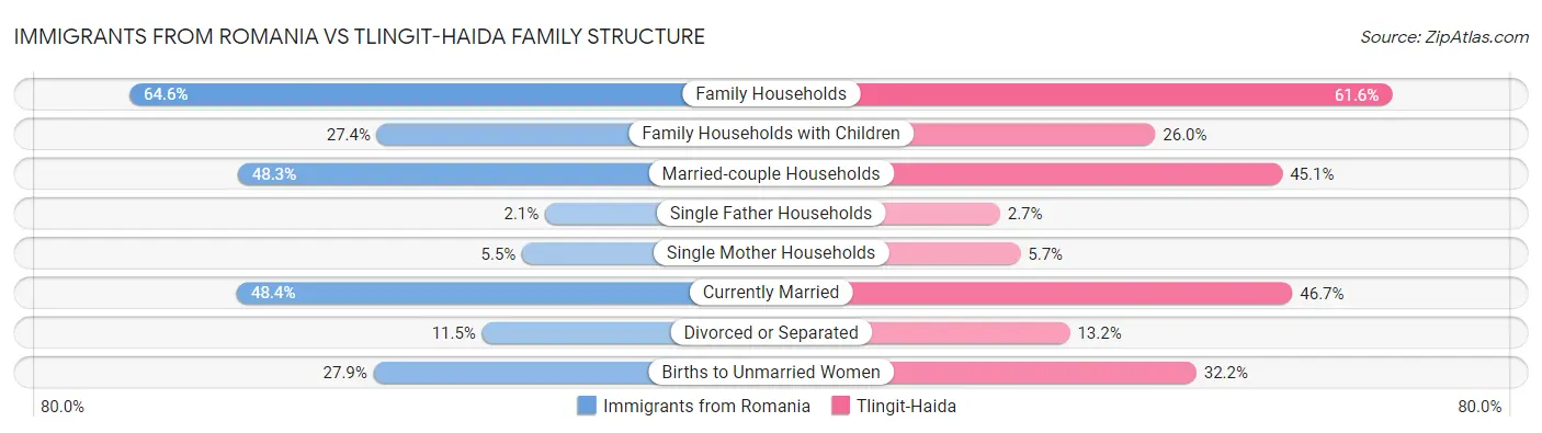 Immigrants from Romania vs Tlingit-Haida Family Structure