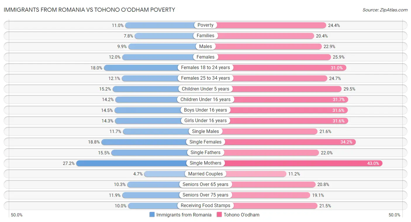 Immigrants from Romania vs Tohono O'odham Poverty