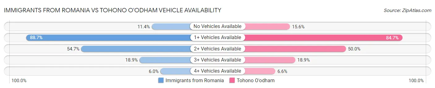 Immigrants from Romania vs Tohono O'odham Vehicle Availability