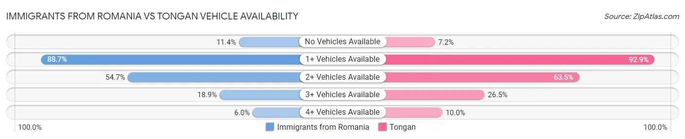 Immigrants from Romania vs Tongan Vehicle Availability