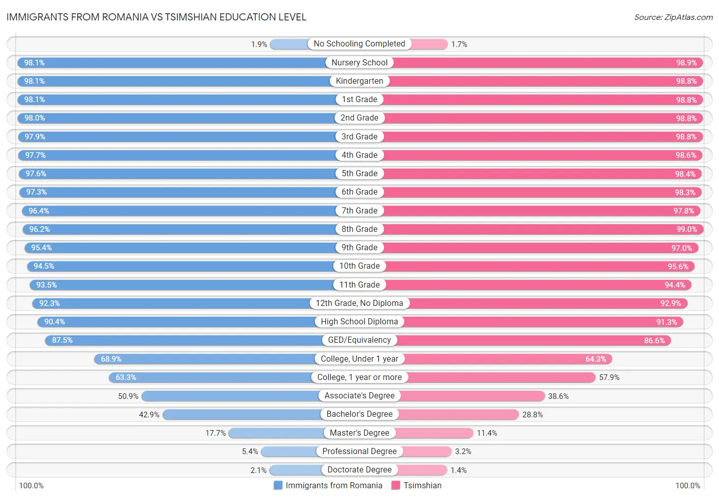Immigrants from Romania vs Tsimshian Education Level