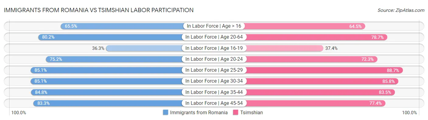 Immigrants from Romania vs Tsimshian Labor Participation