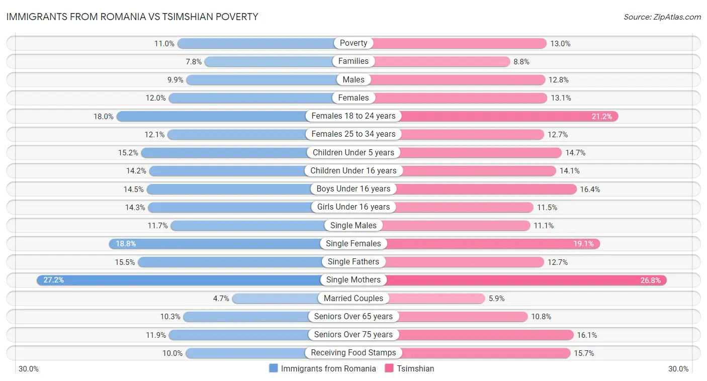 Immigrants from Romania vs Tsimshian Poverty