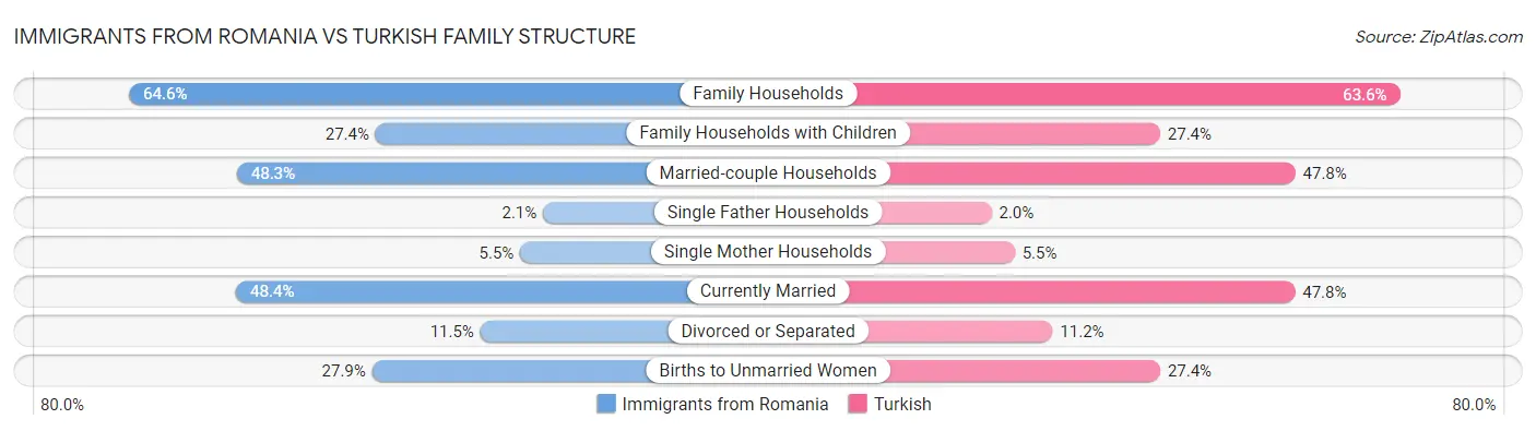 Immigrants from Romania vs Turkish Family Structure