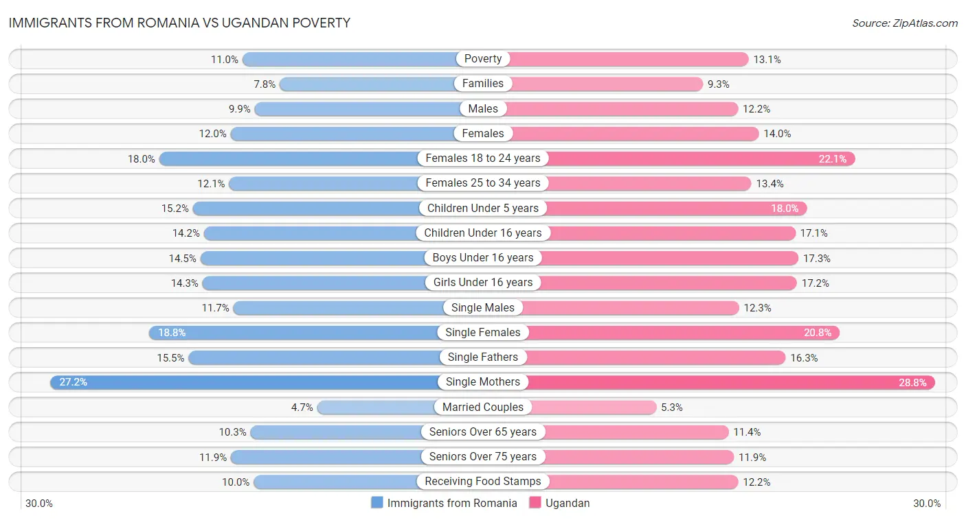 Immigrants from Romania vs Ugandan Poverty