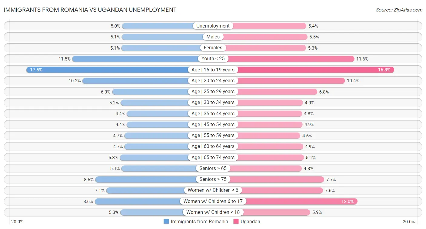 Immigrants from Romania vs Ugandan Unemployment