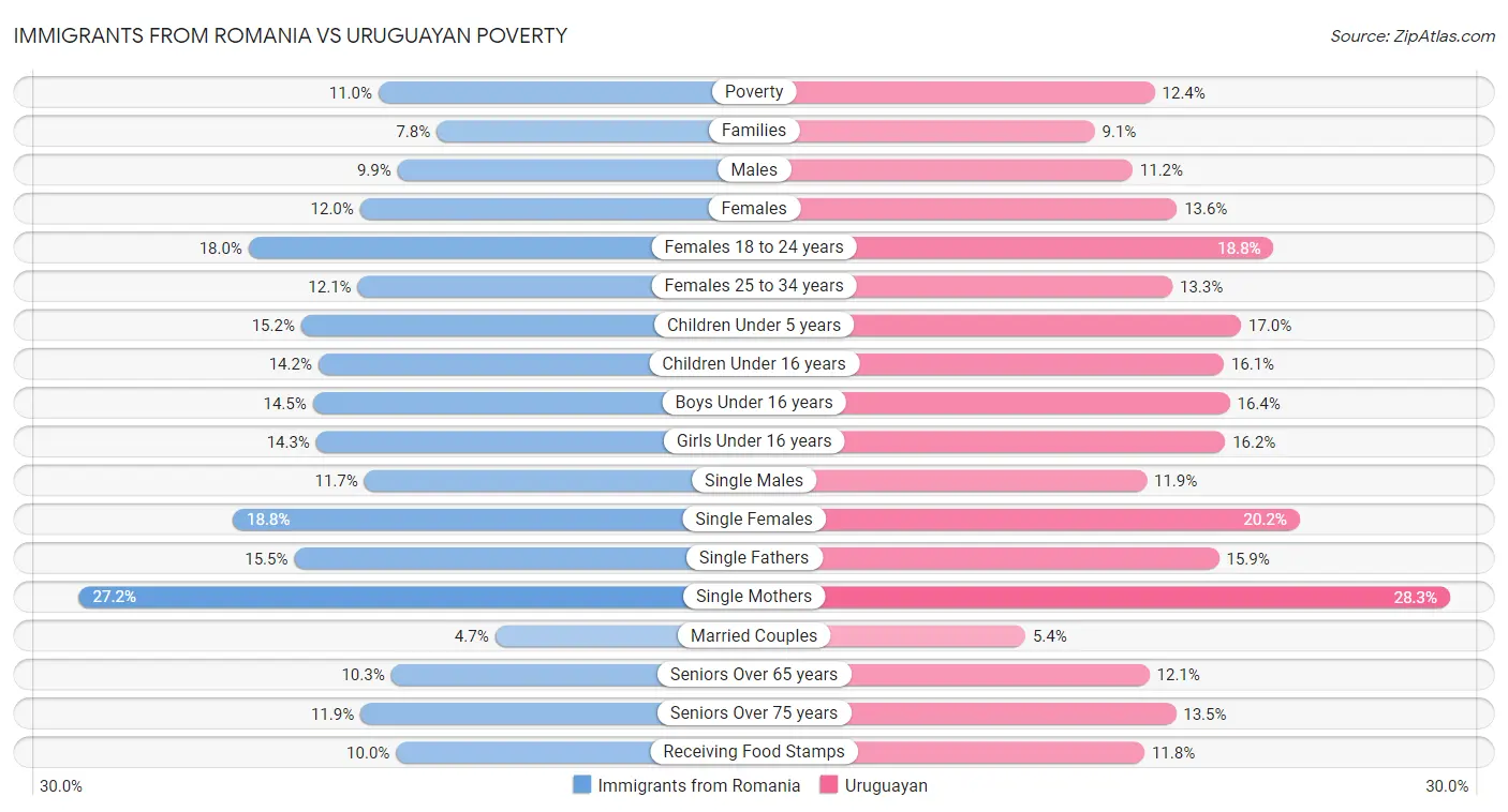 Immigrants from Romania vs Uruguayan Poverty