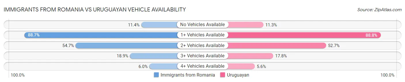 Immigrants from Romania vs Uruguayan Vehicle Availability
