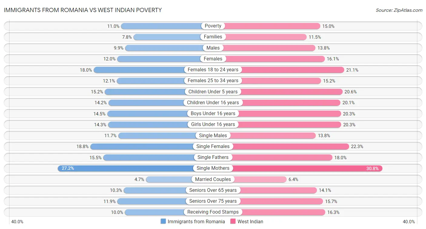 Immigrants from Romania vs West Indian Poverty