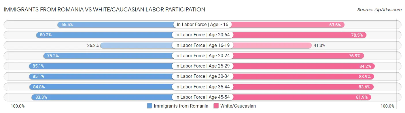 Immigrants from Romania vs White/Caucasian Labor Participation