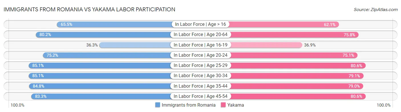 Immigrants from Romania vs Yakama Labor Participation