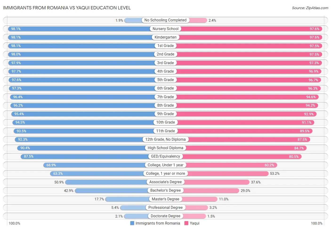 Immigrants from Romania vs Yaqui Education Level