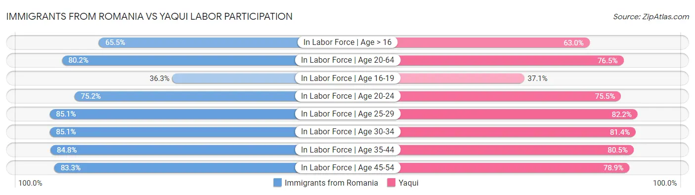 Immigrants from Romania vs Yaqui Labor Participation