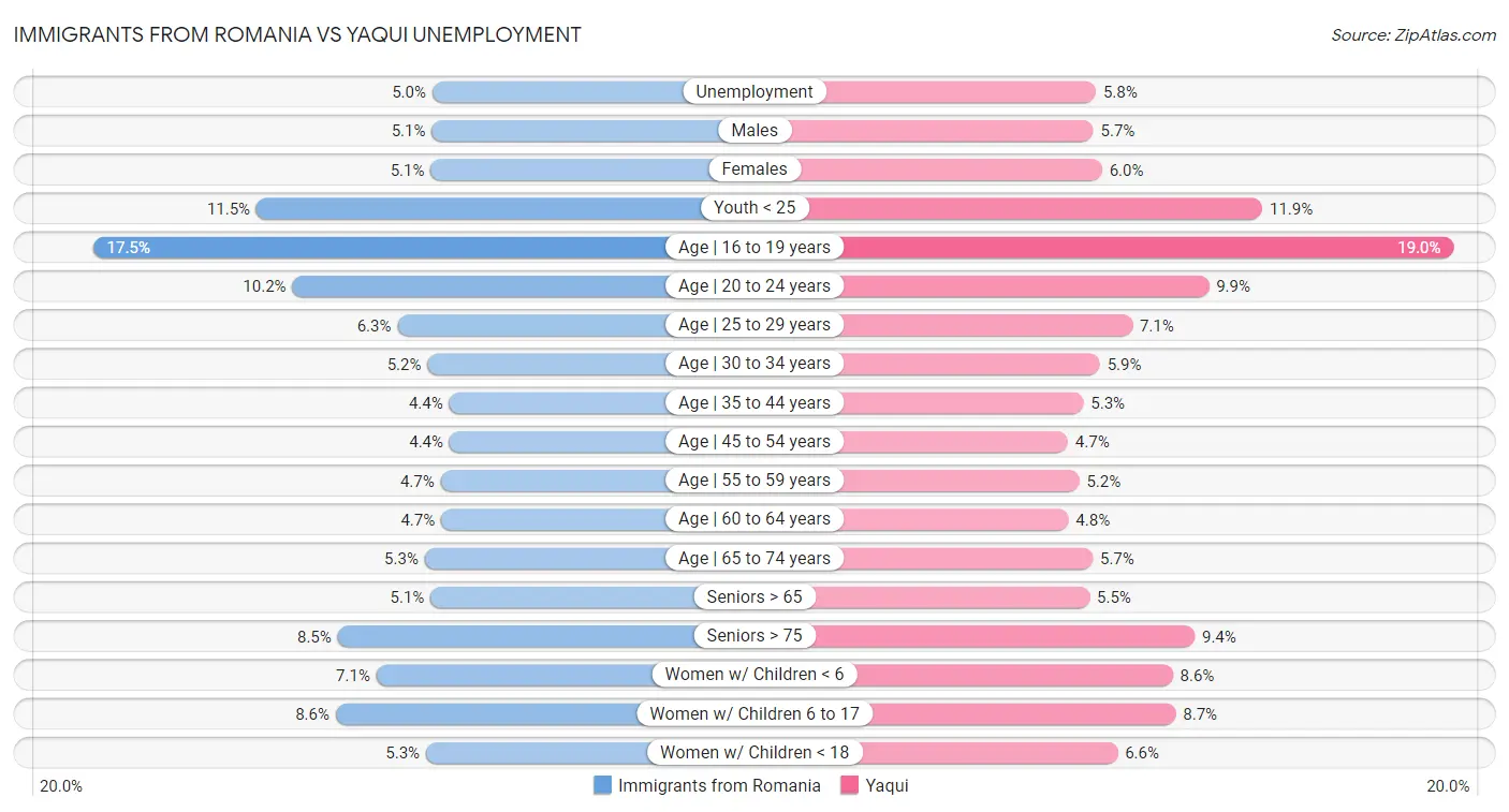 Immigrants from Romania vs Yaqui Unemployment