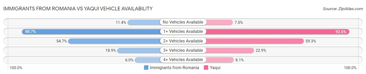 Immigrants from Romania vs Yaqui Vehicle Availability