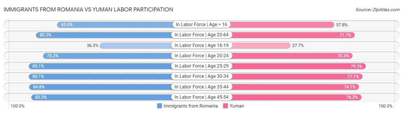 Immigrants from Romania vs Yuman Labor Participation