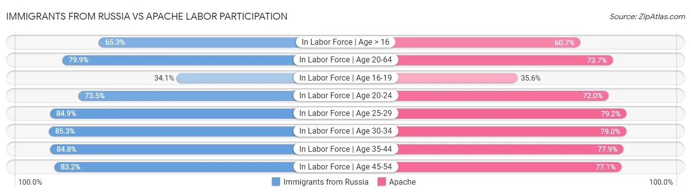 Immigrants from Russia vs Apache Labor Participation