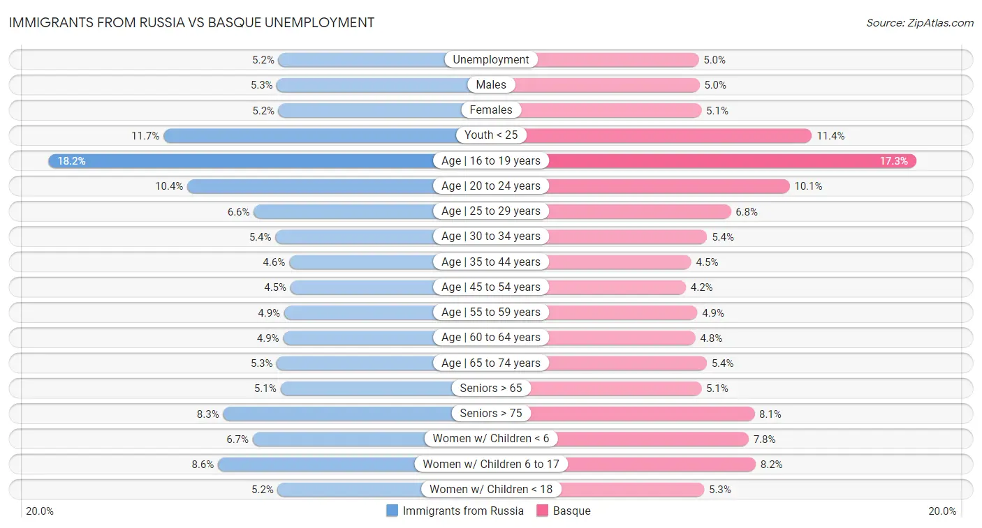 Immigrants from Russia vs Basque Unemployment