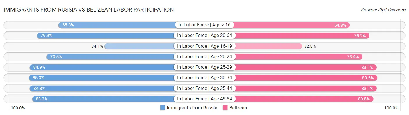 Immigrants from Russia vs Belizean Labor Participation