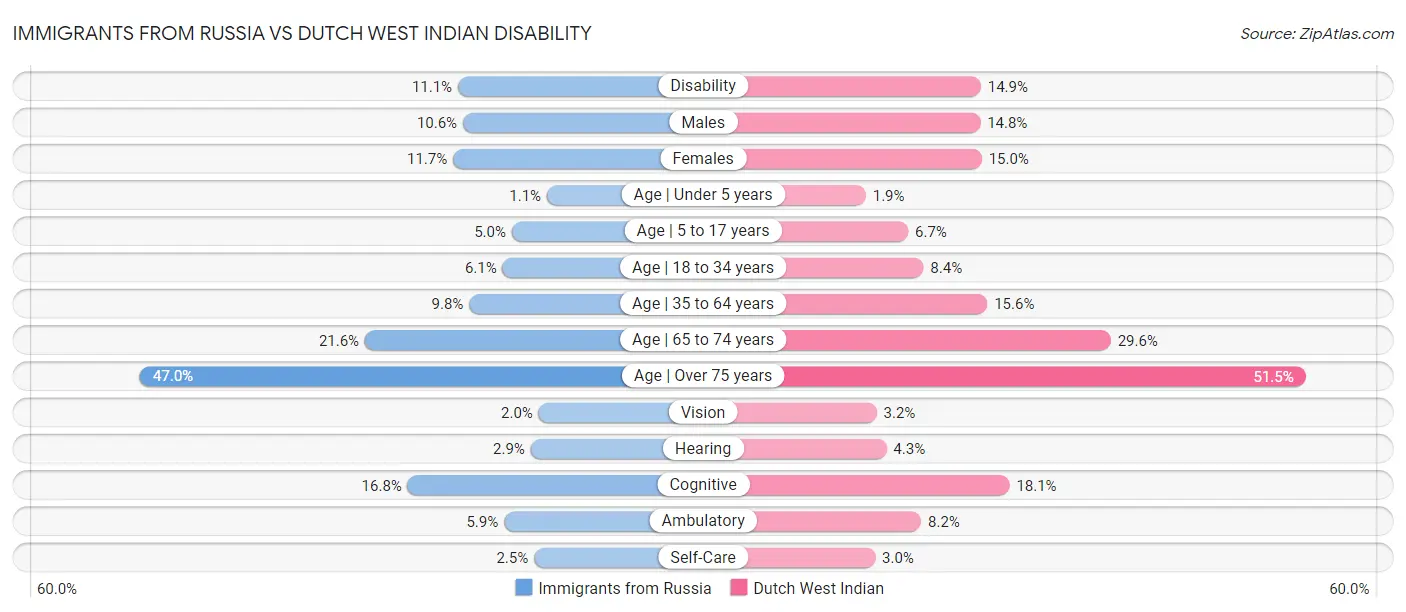 Immigrants from Russia vs Dutch West Indian Disability