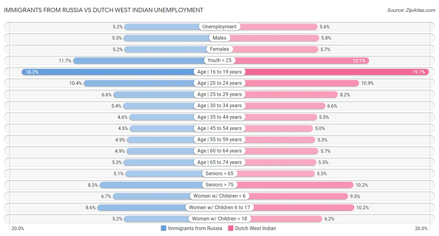 Immigrants from Russia vs Dutch West Indian Unemployment