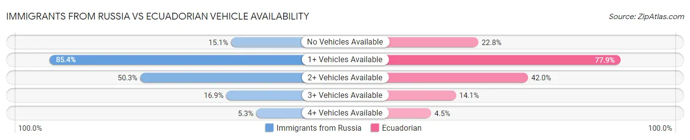 Immigrants from Russia vs Ecuadorian Vehicle Availability