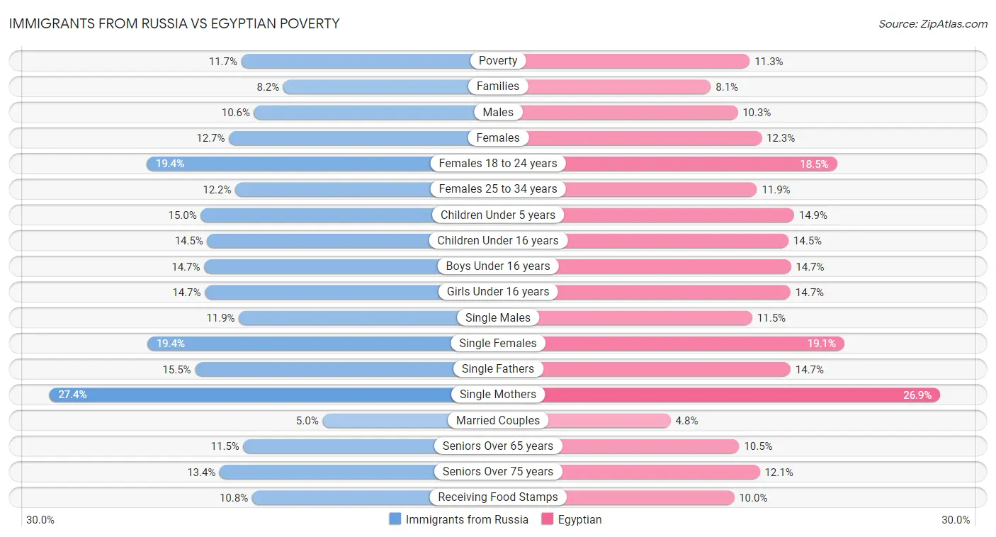 Immigrants from Russia vs Egyptian Poverty