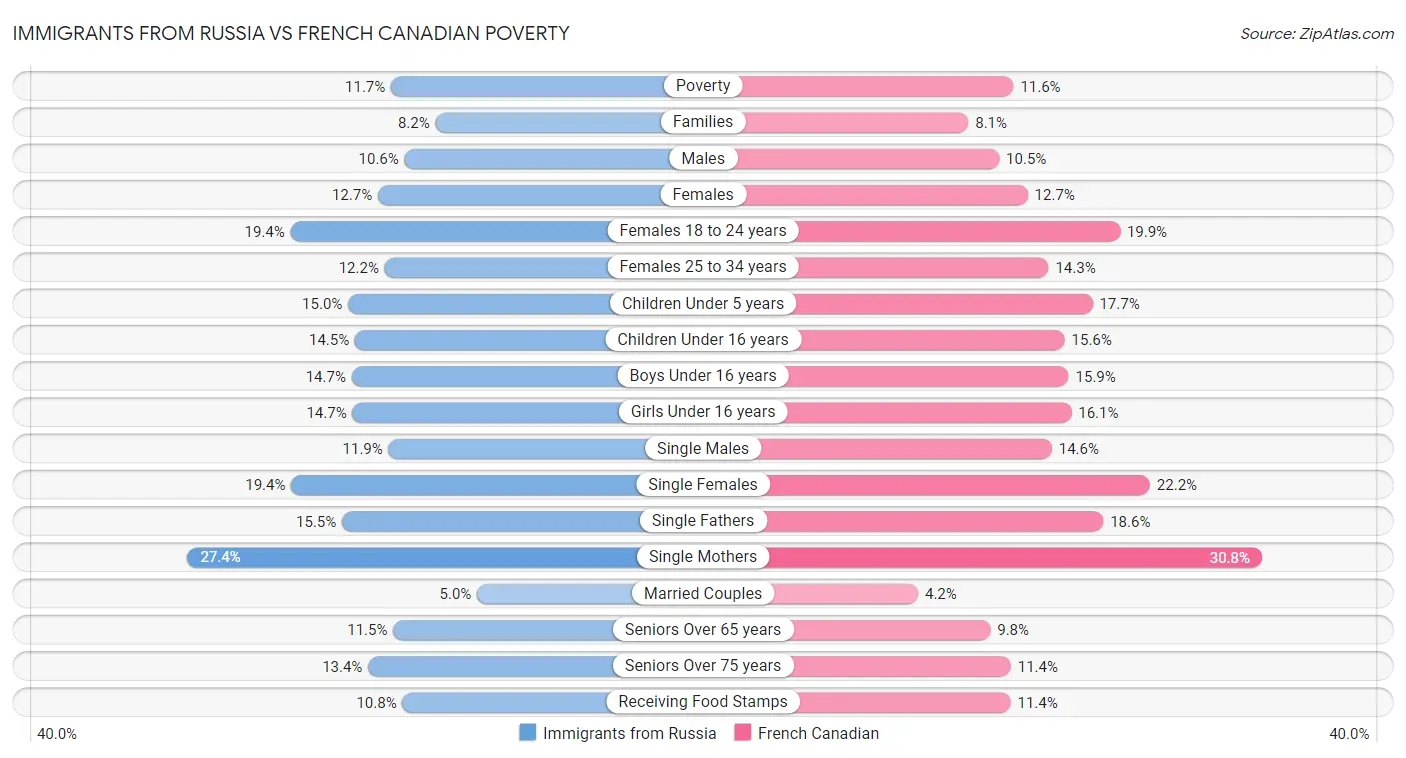 Immigrants from Russia vs French Canadian Poverty