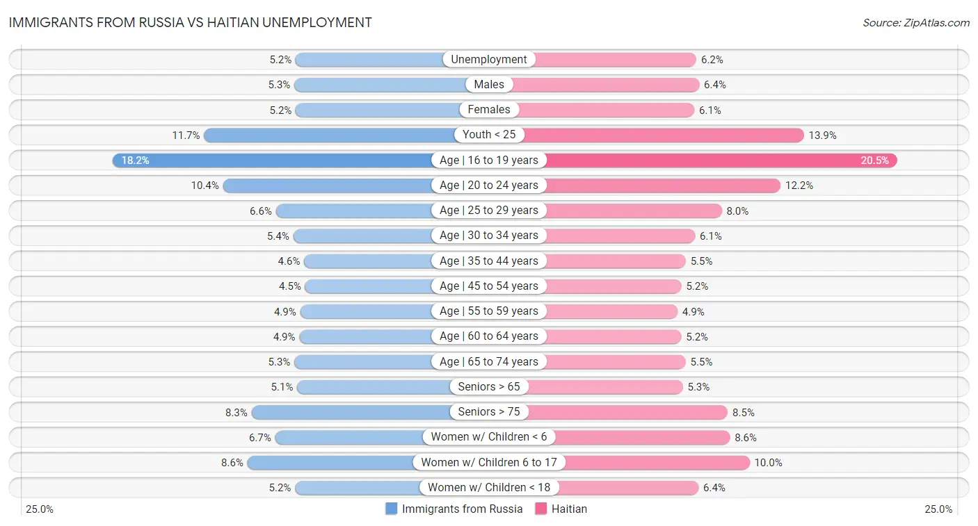 Immigrants from Russia vs Haitian Unemployment
