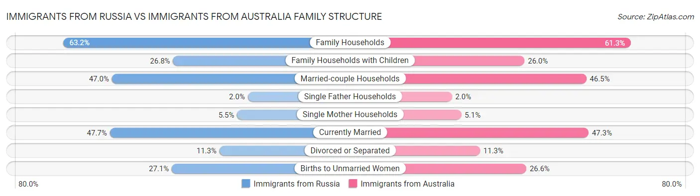 Immigrants from Russia vs Immigrants from Australia Family Structure
