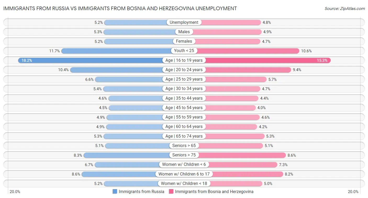 Immigrants from Russia vs Immigrants from Bosnia and Herzegovina Unemployment
