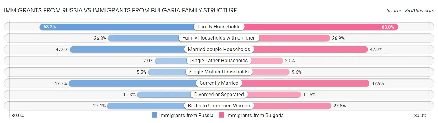 Immigrants from Russia vs Immigrants from Bulgaria Family Structure
