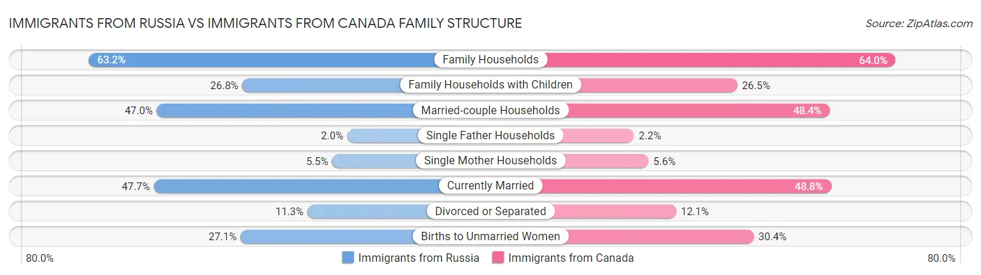 Immigrants from Russia vs Immigrants from Canada Family Structure