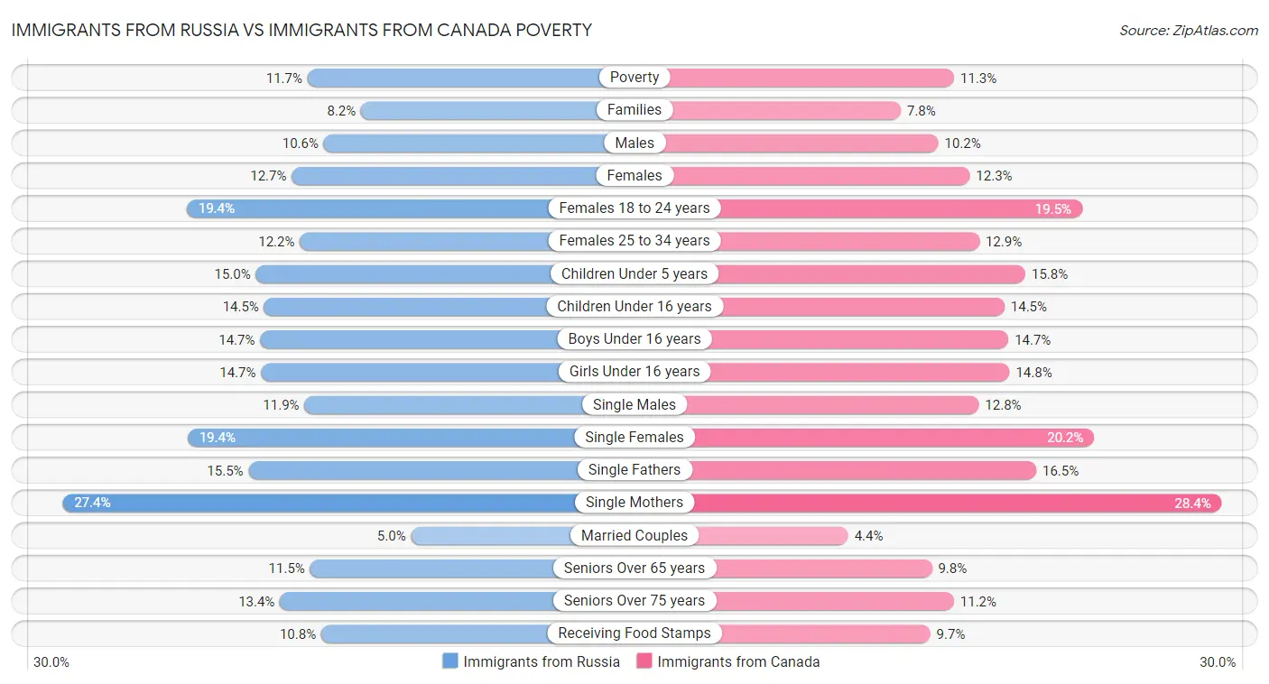 Immigrants from Russia vs Immigrants from Canada Poverty
