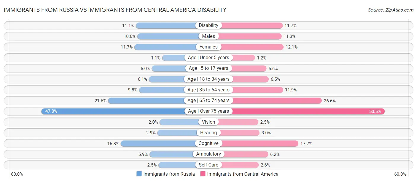 Immigrants from Russia vs Immigrants from Central America Disability