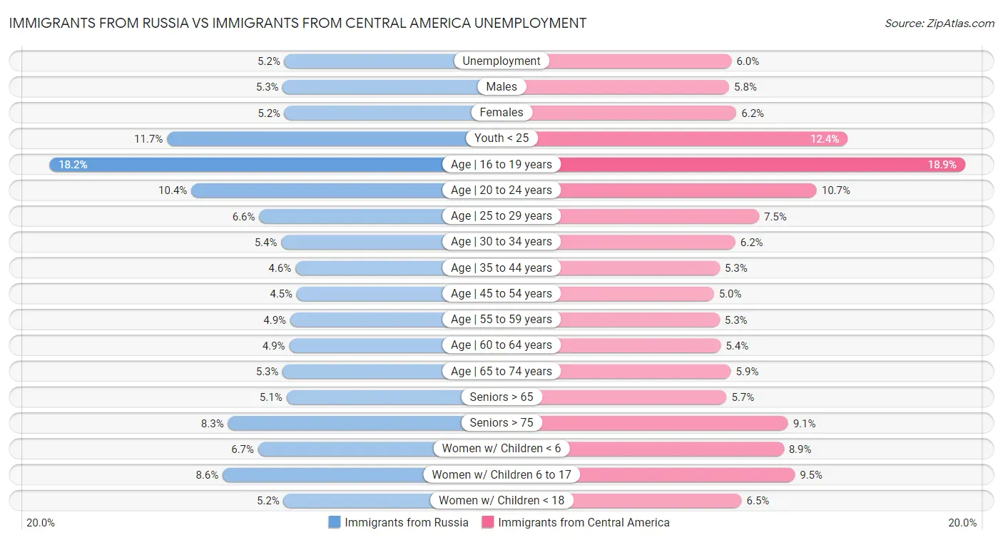 Immigrants from Russia vs Immigrants from Central America Unemployment