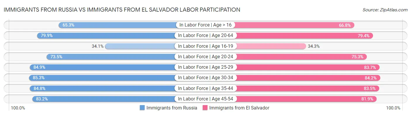 Immigrants from Russia vs Immigrants from El Salvador Labor Participation