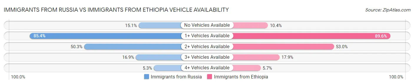 Immigrants from Russia vs Immigrants from Ethiopia Vehicle Availability