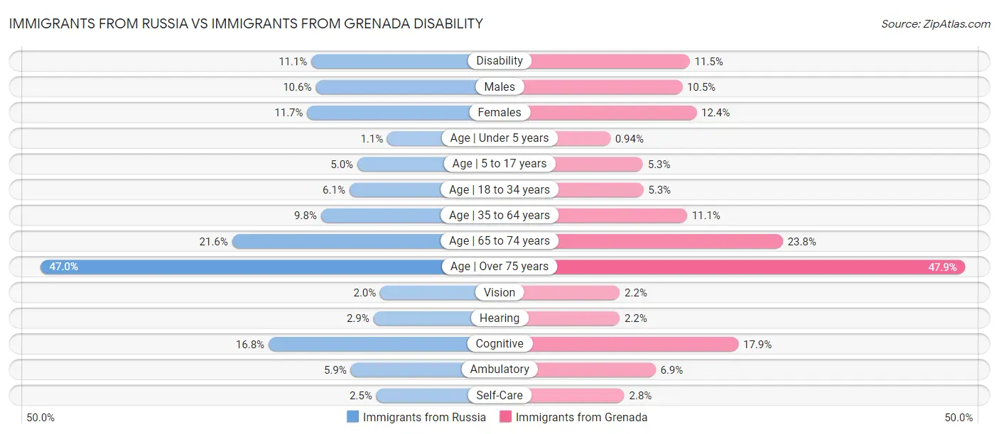 Immigrants from Russia vs Immigrants from Grenada Disability