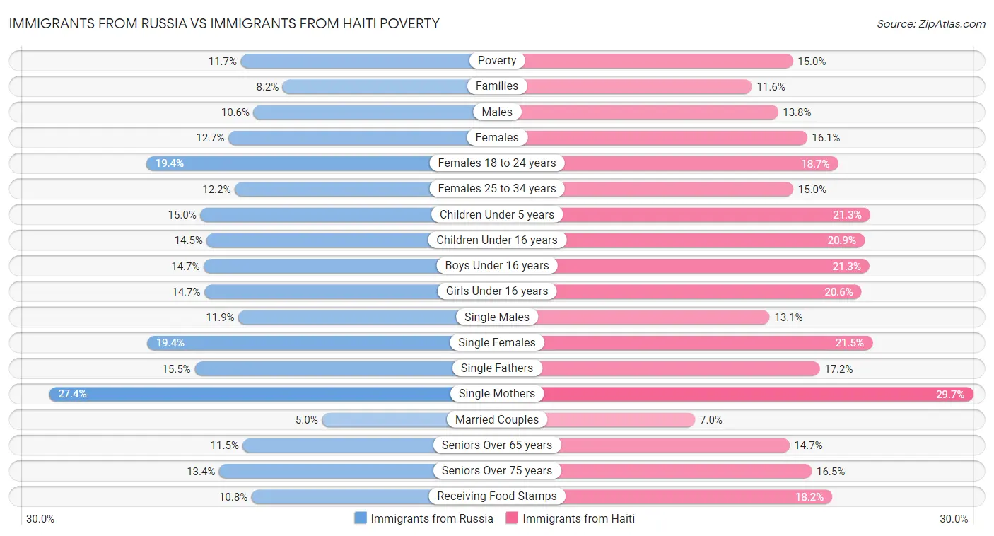 Immigrants from Russia vs Immigrants from Haiti Poverty