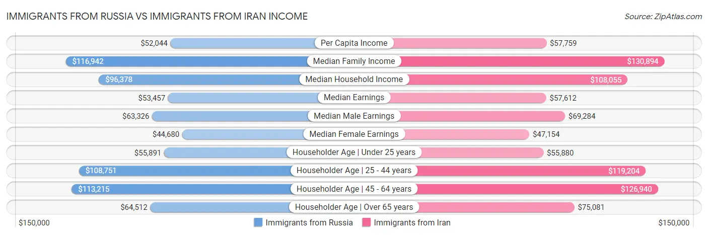 Immigrants from Russia vs Immigrants from Iran Income