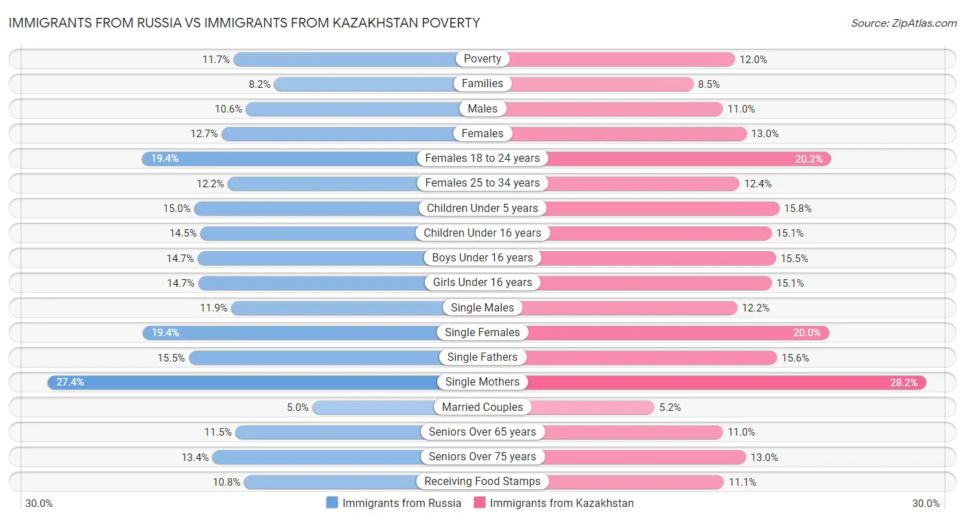 Immigrants from Russia vs Immigrants from Kazakhstan Poverty
