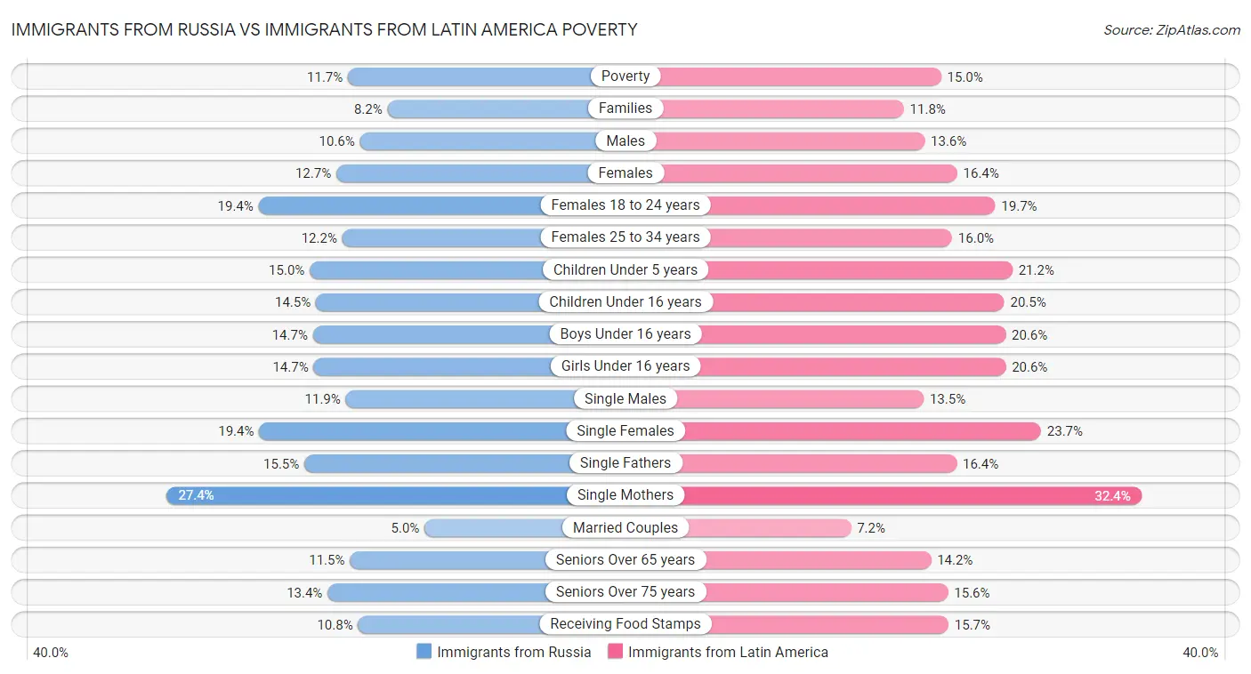 Immigrants from Russia vs Immigrants from Latin America Poverty