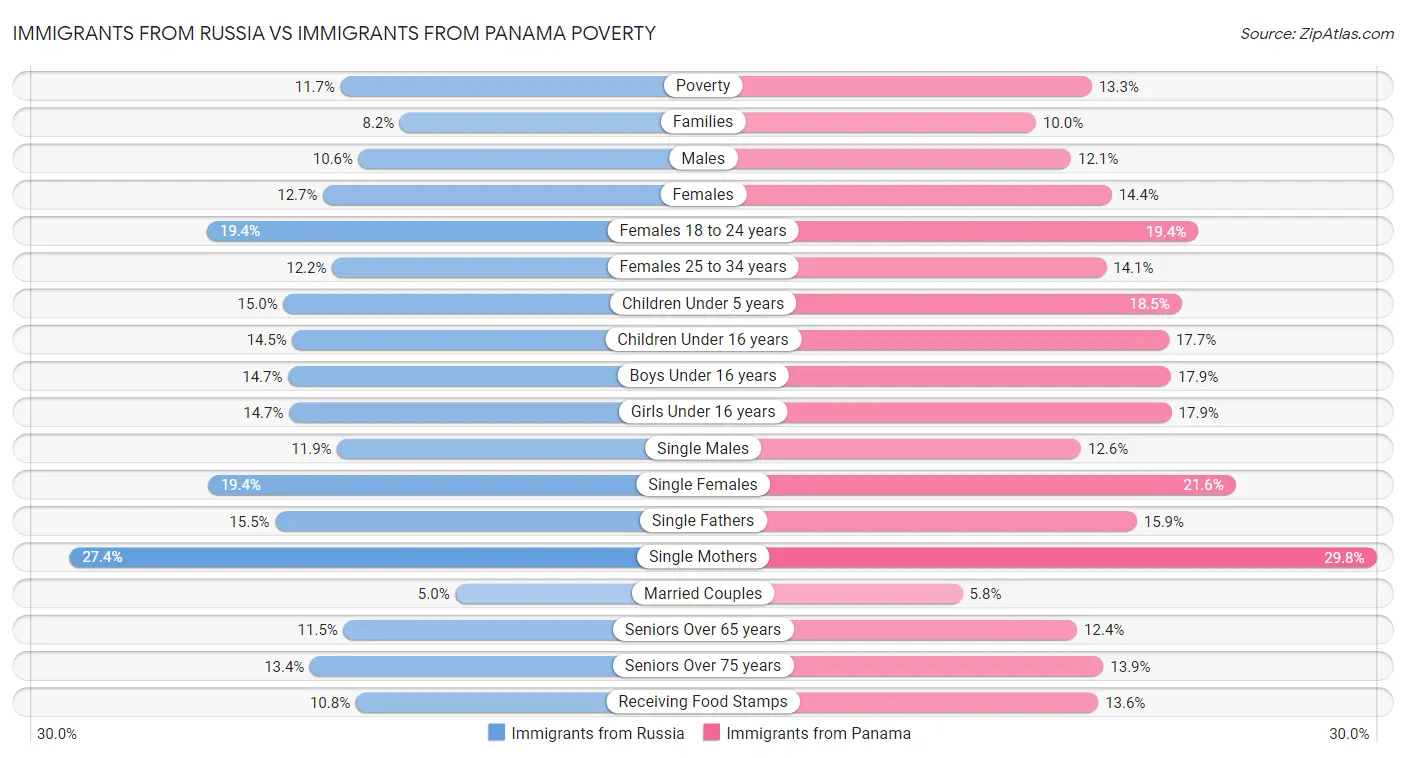 Immigrants from Russia vs Immigrants from Panama Poverty