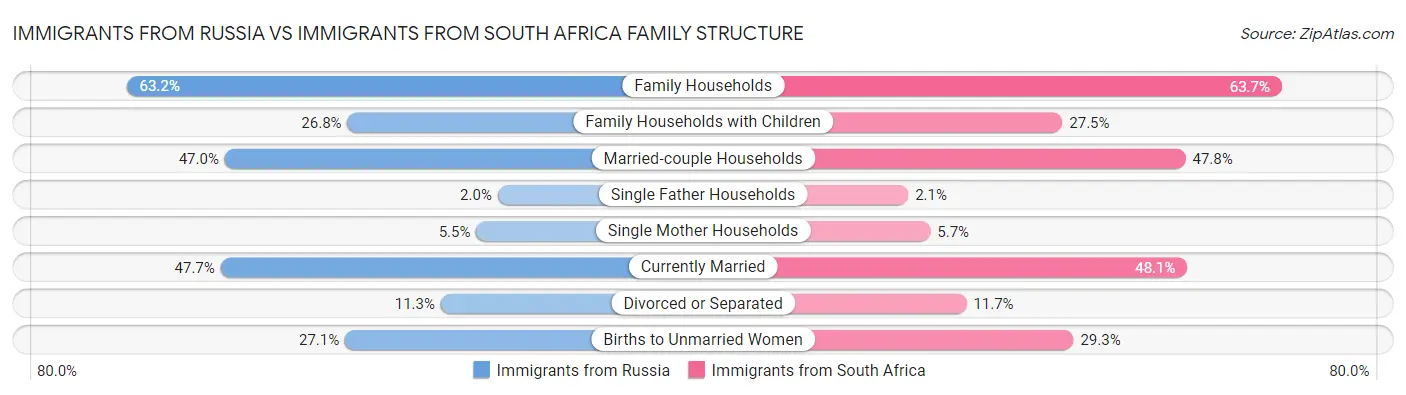 Immigrants from Russia vs Immigrants from South Africa Family Structure