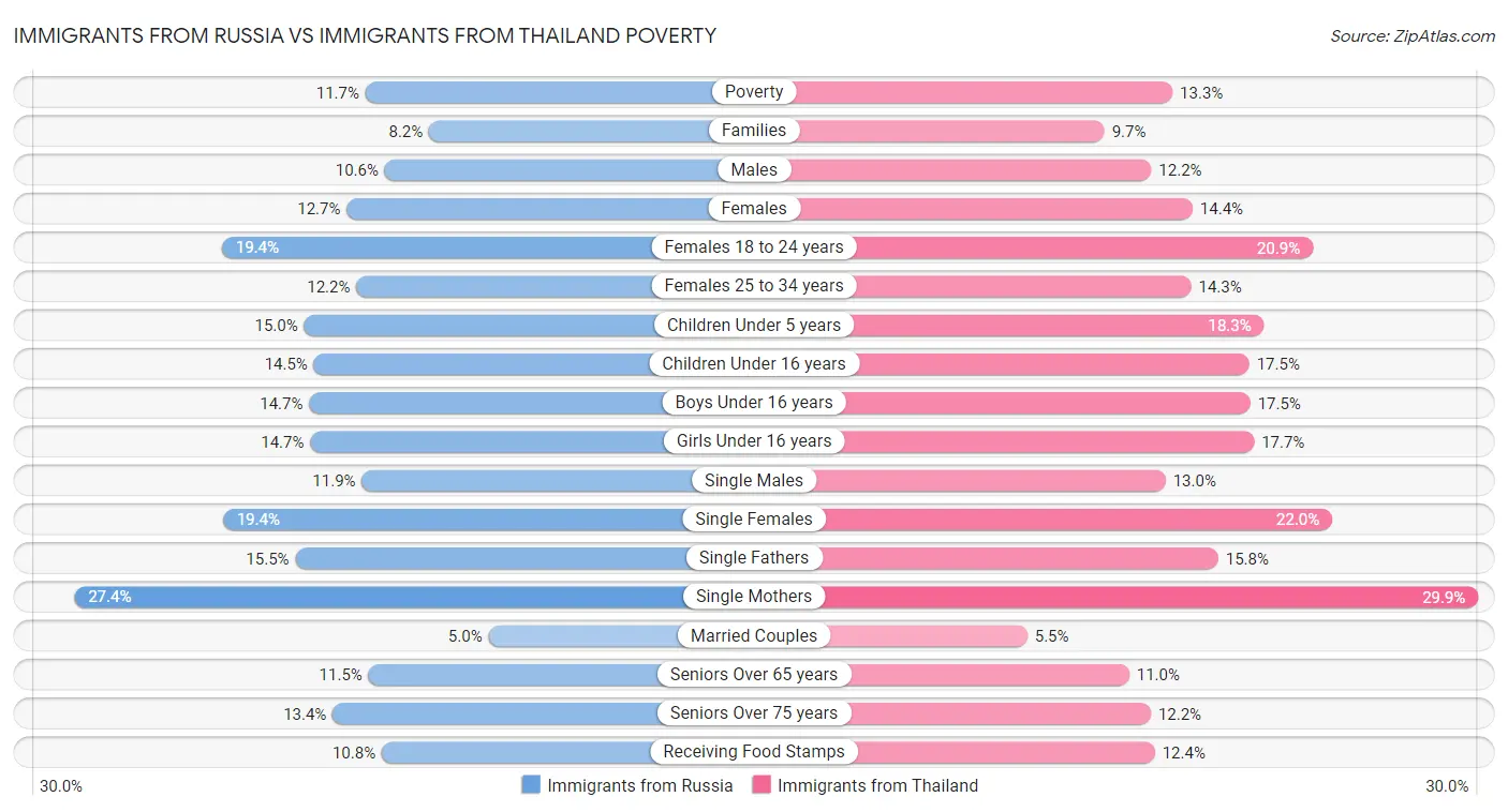 Immigrants from Russia vs Immigrants from Thailand Poverty