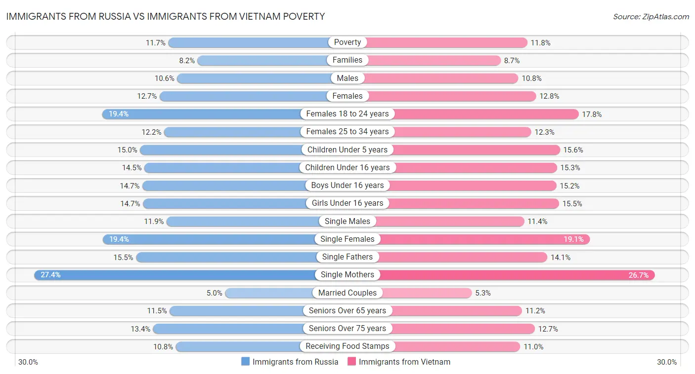 Immigrants from Russia vs Immigrants from Vietnam Poverty