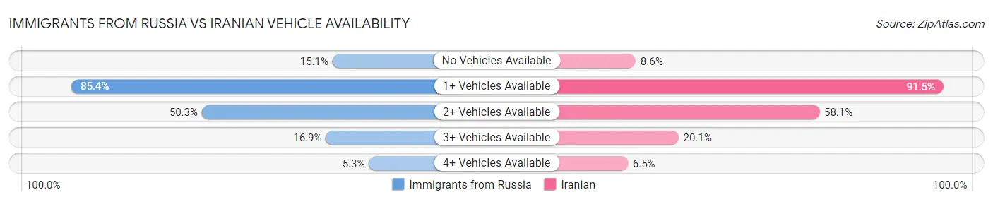 Immigrants from Russia vs Iranian Vehicle Availability